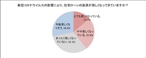 新型コロナ影響で、「住宅ローンの返済が苦しい」人の割合は?