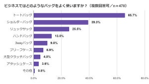 ビジネスリュックの不満点、物を出しづらい、服に合わせづらい、もう一つは?