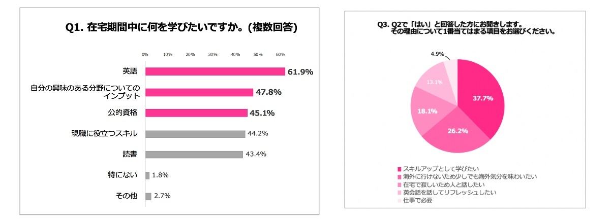 在宅期間中に何を学びたいですか？/オンライン英会話に興味を持つ理由