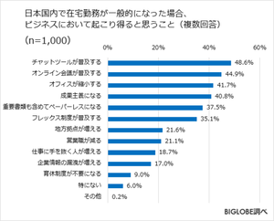 在宅勤務が一般的になったとき、ビジネスにおいて起こり得ると思うことは?