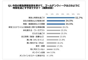 緊急事態宣言下のGWの過ごし方、社員は自己啓発 - 経営者は？