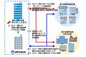 横浜商工会議所とNTT東日本、テレワーク導入や通信環境改善を支援