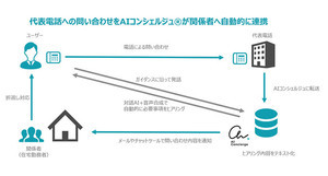 テレワークでも代表電話の内容を自動受付、テキストで確認できるサービス