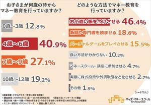 年収1,000万円以上の保護者が子どもにしている「マネー教育」とは?