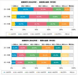 未婚女性が結婚相手に求める年収、最低「301～400万円」 - 理想の金額は?