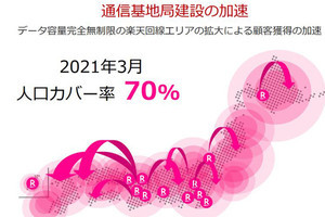 楽天モバイル、年度内にカバー率70％目指す - 9割以上がオンライン加入