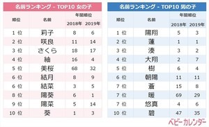 夏ネームが急上昇 7月生まれ赤ちゃんに人気の名前 1位は マイナビニュース