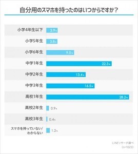 高校生のスマホ、家庭での利用ルールは?