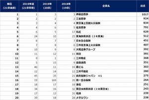 21卒大学生の就職先人気企業ランキング、文系・理系の1位は?