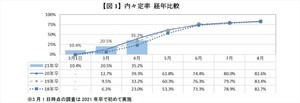 21卒大学生、4月末時点の内々定率は前年を下回る - 新型コロナ感染拡大の影響も