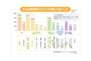 1,000人に聞いた! 外出自粛期間の節約、工夫していることは?