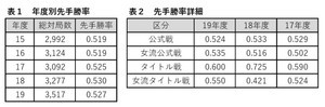 データで見る最新将棋事情　先手勝率編