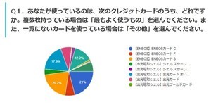 「ガソリンスタンドのクレジットカード」で最も人気だったのは?