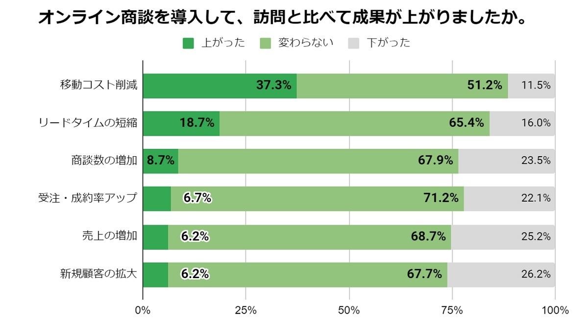 オンライン商談を導入して、訪問と比べて成果が上がりましたか？