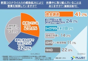 新型コロナウイルスの感染拡大、影響を受けている店舗は6割超に