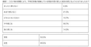 コロナウイルス禍、現金での決済に6割超が「抵抗を感じる」と回答