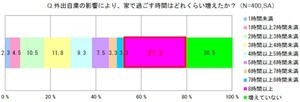 外出自粛が影響?、約7割がゴミの分別ストレスを感じている