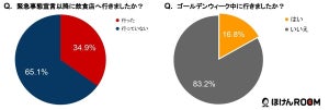 自粛期間中のゴールデンウィークに飲食店に行った人の割合は?