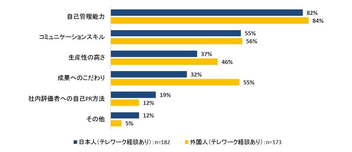 テレワークでさらに大事だと思うもの