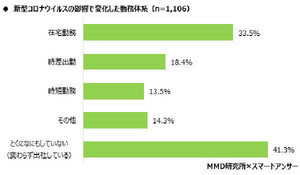 緊急事態宣言後、変わらず出社している人29.3％減少