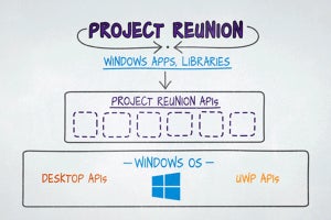 米MS「Project Reunion」発表、Win32とUWPの溝を解消、2つのAPIアクセスを1つに