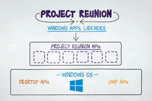 米MS「Project Reunion」発表、Win32とUWPの溝を解消、2つのAPIアクセスを1つに