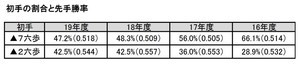 データで見る最新将棋事情　初手割合と先手勝率編