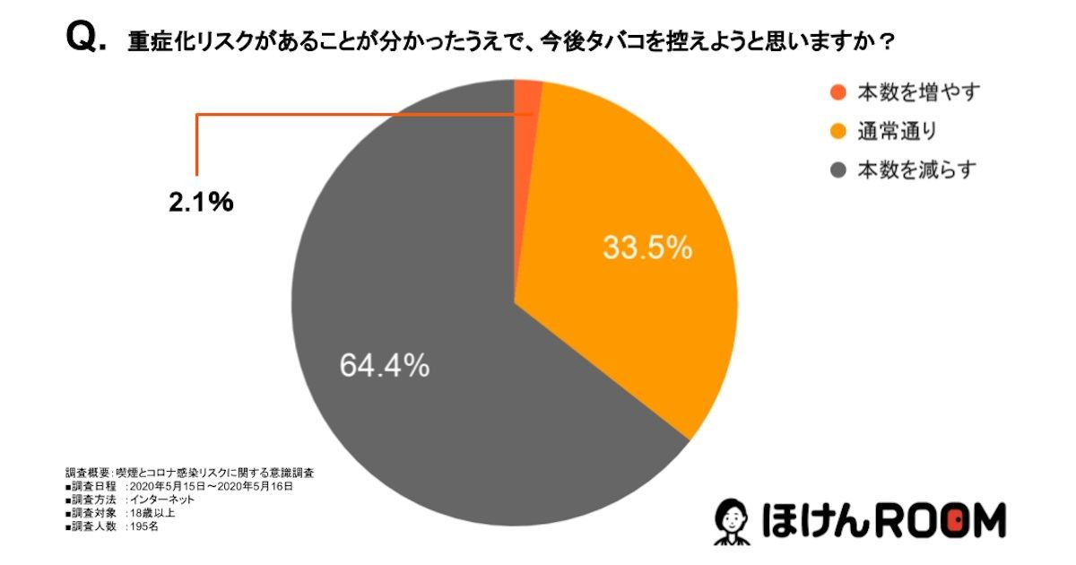 「重症化リスクがあることが分かったうえで、今後タバコを控えようと思いますか？」