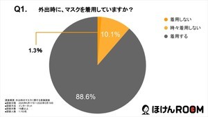 外出時のマスク、着用していない人はどれくらい?