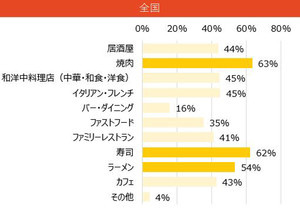 緊急事態宣言解除後に行きたい飲食店の2位は「寿司」、1位は?