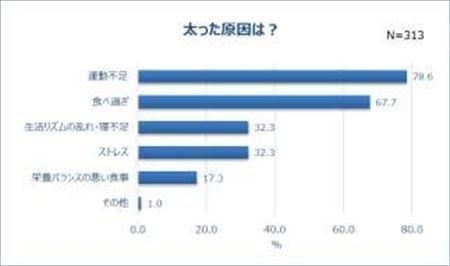 コロナ自粛 で太った女性は6割 美を保つためにしていることは マイナビニュース