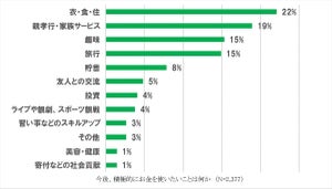 緊急事態宣言39県で解除、「お金を使いたい項目」で最も多かったのは?