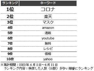 緊急事態宣言後の検索キーワードランキング、1位「コロナ」に続くのは?