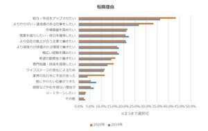 20代後半の転職希望時期「できるだけ早く」「3カ月以内」が半数以上