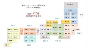 「新型コロナウイルス関連倒産」は170件、全国39都道府県で発生