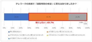 テレワーク実施者の7割が「通勤時間を短くしたい」 - 何分が理想?