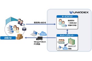 ユニアデックス、PC提供から運用管理までのテレワークパッケージ