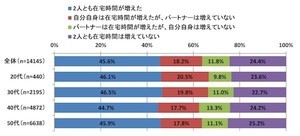 外出自粛中のストレス発散方法、男性は「喫煙する」、女性は「たくさん寝る」が第1位に