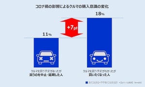 特定警戒8都道府県、特に東京ではクルマ移動が増加 