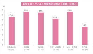 新型コロナを機に働く女性の約3割が「副業に関心」 - 人気の副業は?