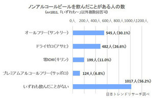 ノンアルコールビールの満足度ランキング、1位は?