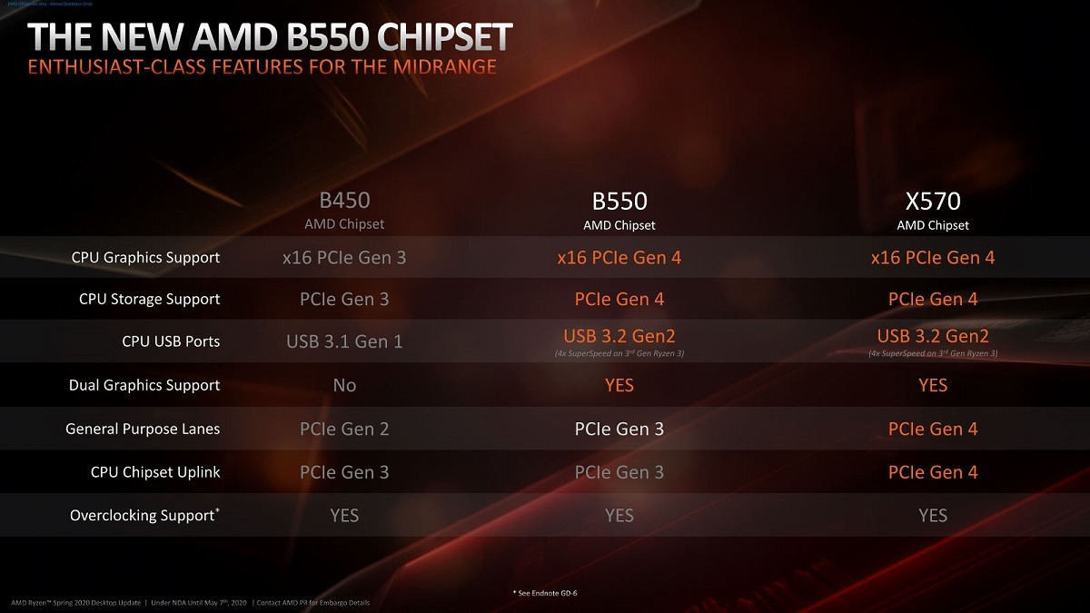 各社がAMD B550マザーボードを発表 - PCIe 4.0対応でZen 2ベースRyzen向け