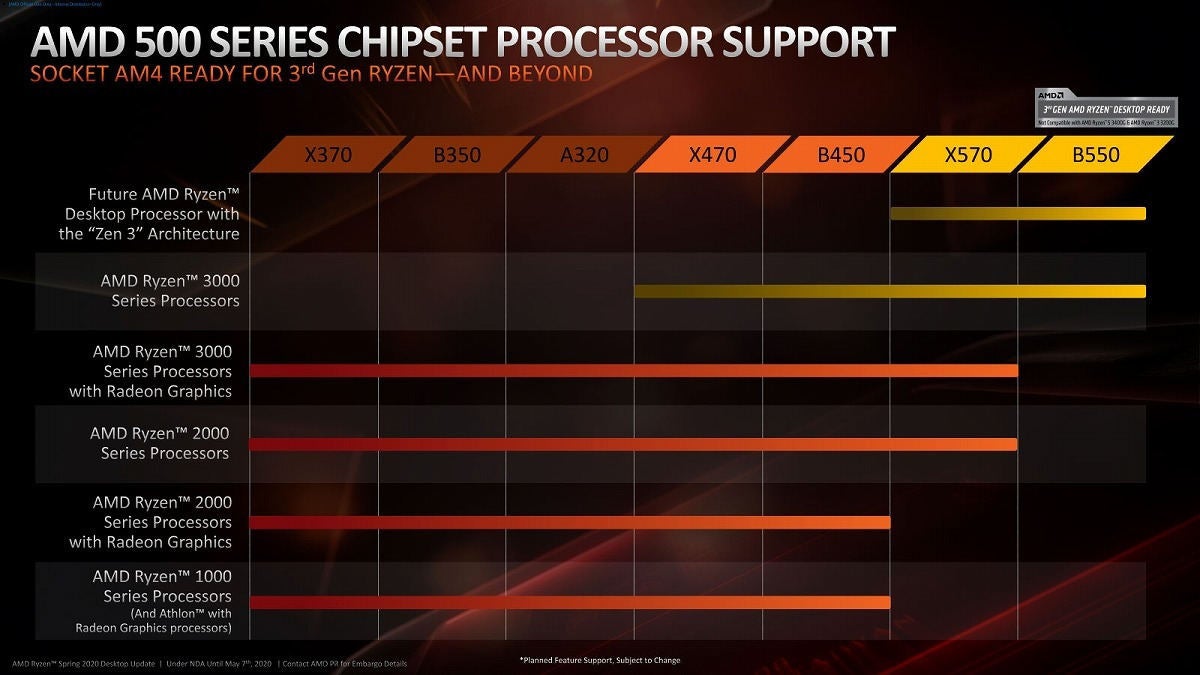 各社がAMD B550マザーボードを発表 - PCIe 4.0対応でZen 2ベースRyzen