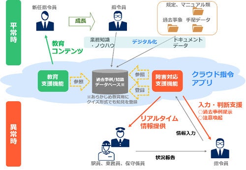 Jr東日本とnec クラウド Ai技術を活用した業務支援システム構築 マイナビニュース