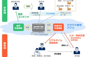 JR東日本とNEC、クラウド・AI技術を活用した業務支援システム構築