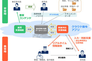 JR東日本とNEC、クラウド・AI技術を活用した業務支援システム構築