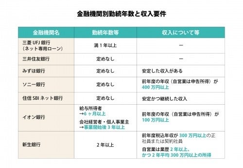 転職したばかりでも組める 勤続年数が短くても住宅ローン審査に通る方法は マイナビニュース