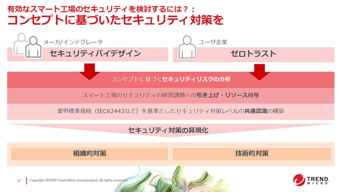 スマート工場のセキュリティリスク トレンドマイクロが実証実験結果公開 マイナビニュース