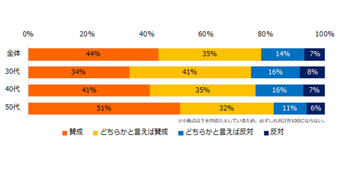 企業による70歳までの就業機会の確保について賛成ですか?