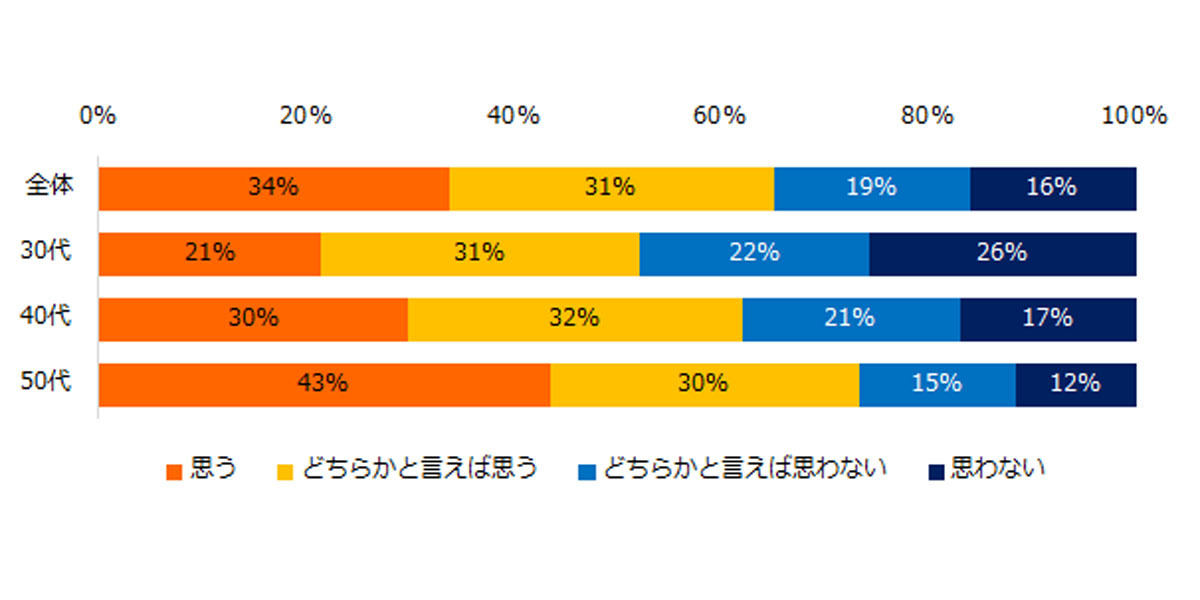 70歳まで働きたいと思いますか?